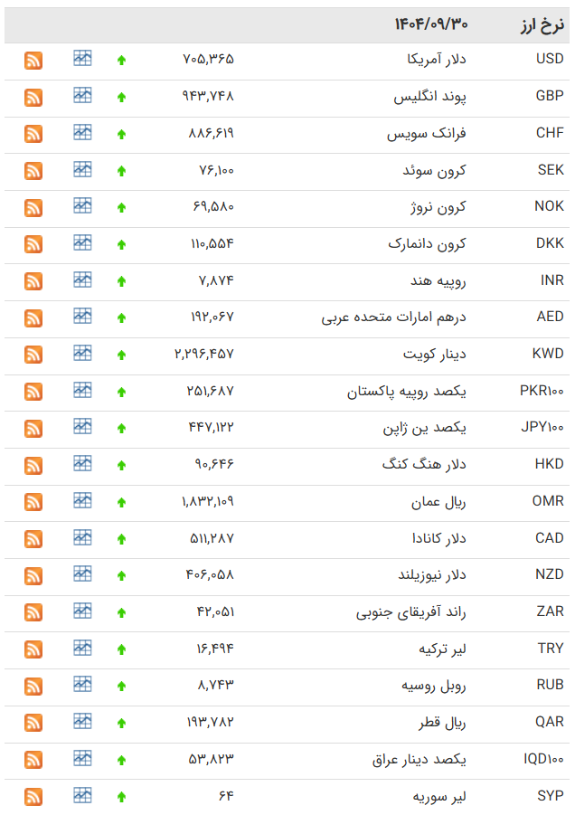 نرخ ارز 30 آذرماه / دلار در مرکز مبادله هزار تا 2 هزار تومان گران شد