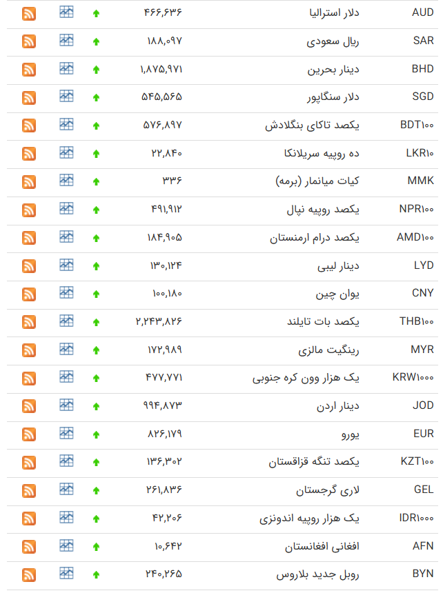 نرخ ارز 30 آذرماه / دلار در مرکز مبادله هزار تا 2 هزار تومان گران شد