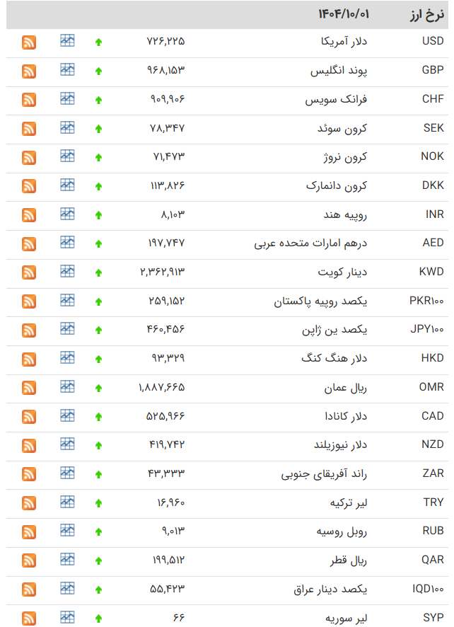 قیمت دلار و یورو رسما گران شد+ جدول