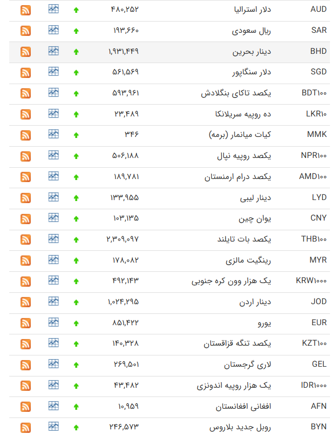 قیمت دلار و یورو رسما گران شد+ جدول