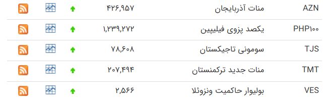 قیمت دلار و یورو رسما گران شد+ جدول