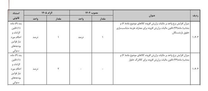 افزایش نرخ مالیات بر ارزش افزوده / نرخ جدید مالیات اعلام شد