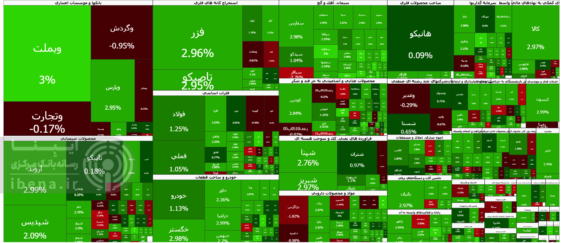 شاخص کل بورس همچنان به رکورد شکنی خود ادامه می‌دهد