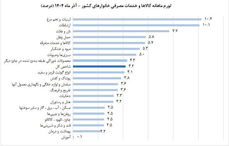 نرخ تورم نقطه ای خوراکی‌ها به 72.3 درصد رسید