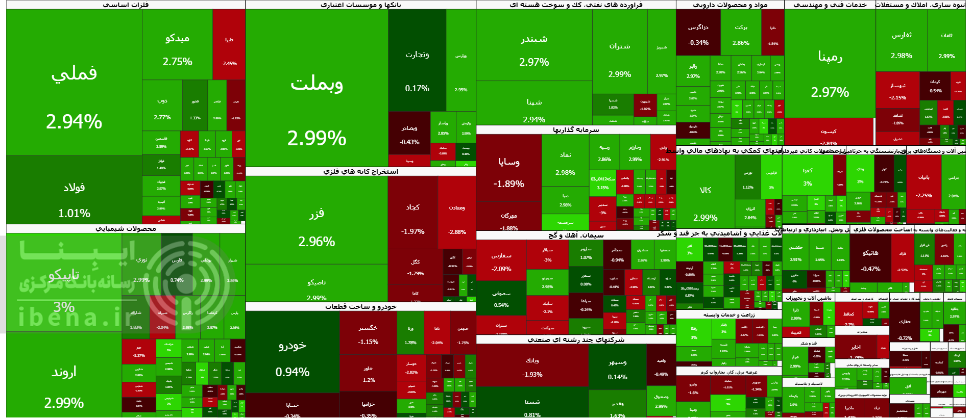 شاخص کل بورس 70 هزار واحد جهش کرد