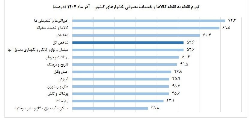 نرخ تورم نقطه ای خوراکی‌ها به 72.3 درصد رسید