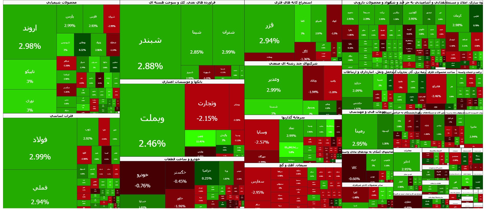 شاخص کل بورس رکورد جدید ثبت کرد