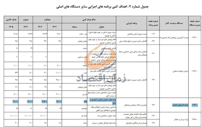 بودجه جامعه المصطفی