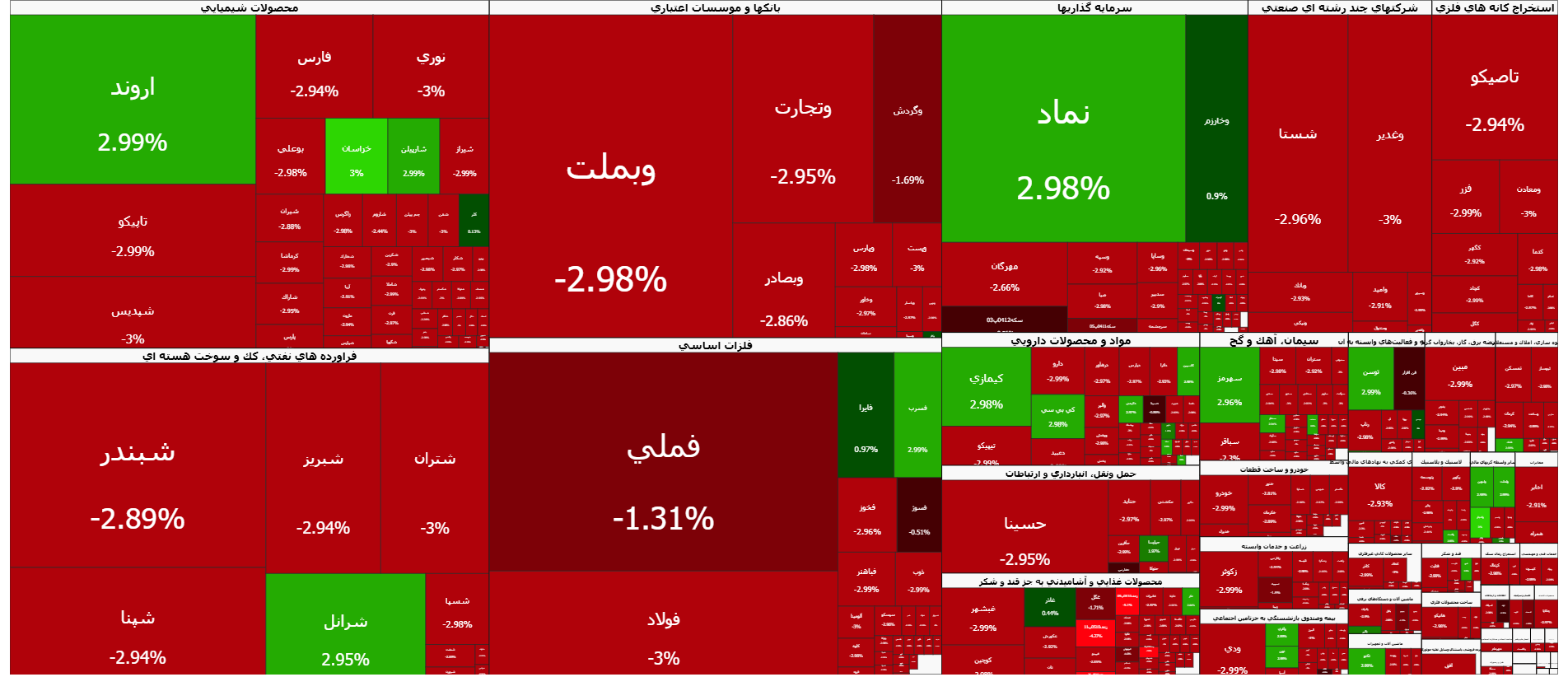 شاخص کل بورس 102 هزار واحد ریخت
