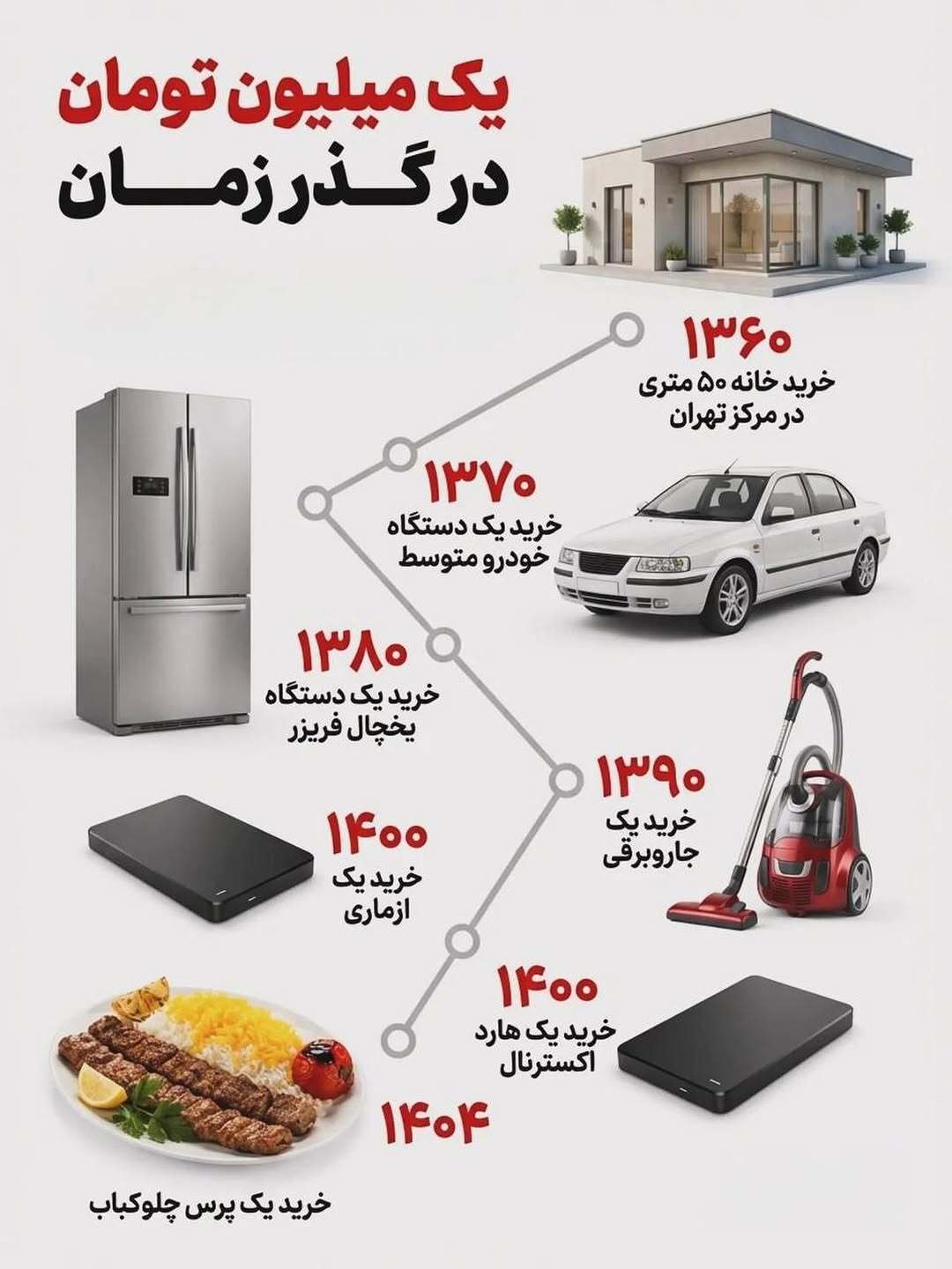 یک میلیون تومان پول در گذر زمان