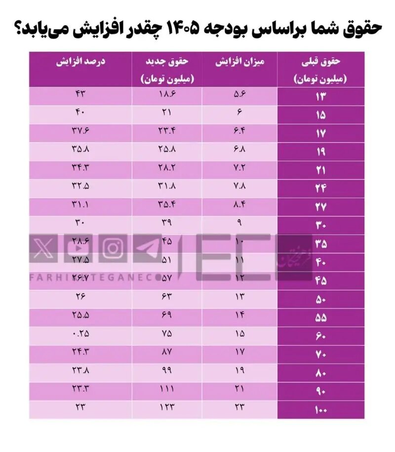 میزان و درصد افزایش حقوق کارمندان در سال 1405 را ببینید + جدول