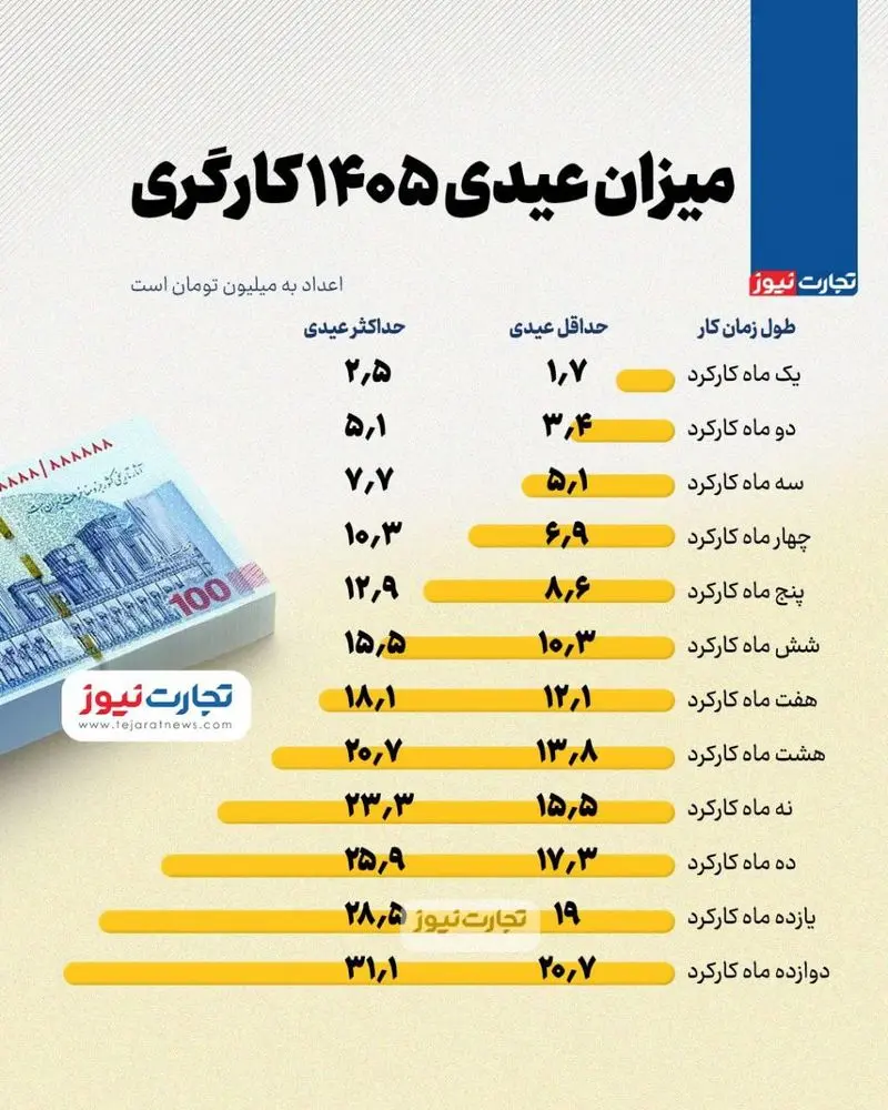 عیدی کارگران