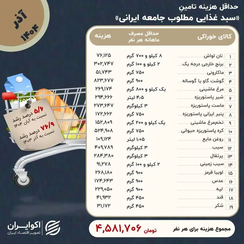 هزینه معیشت