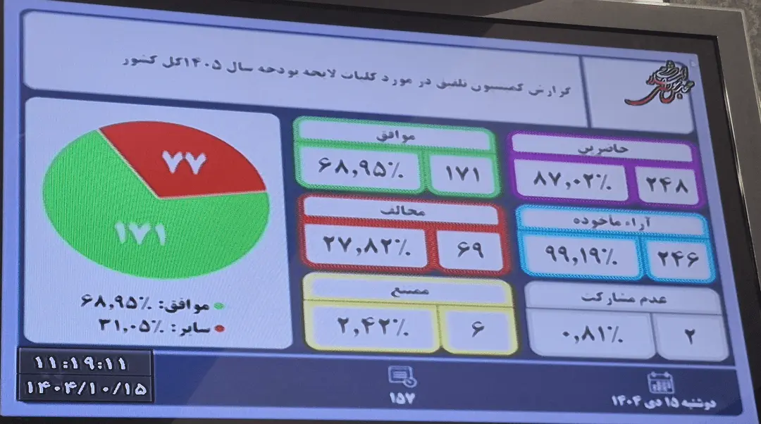 را نمایندگان به بودجه