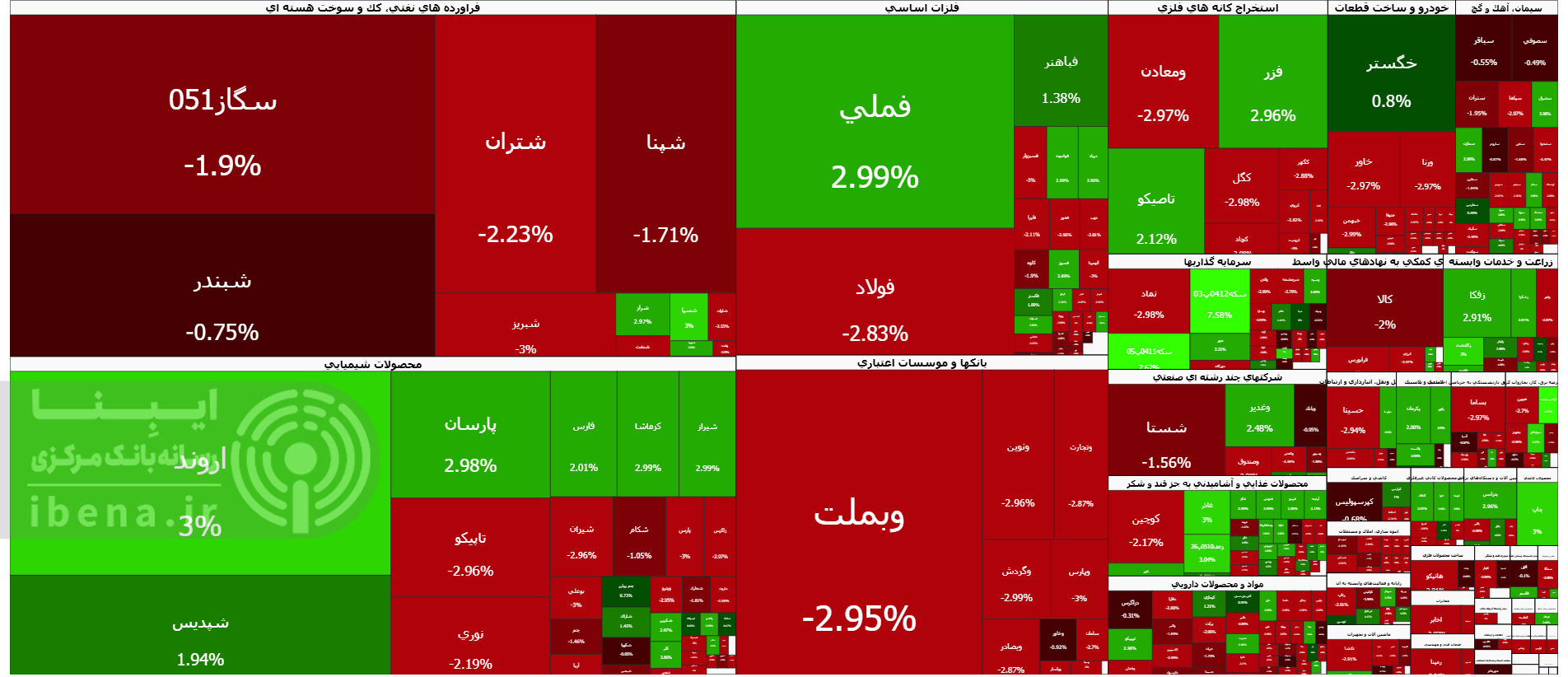 شاخص کل بورس کانال 4 میلیون واحدی را از دست داد