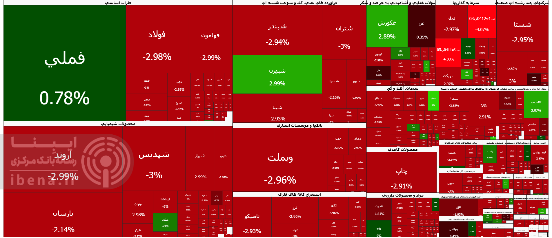 شاخص کل بورس 57 هزار واحد عقب نشست