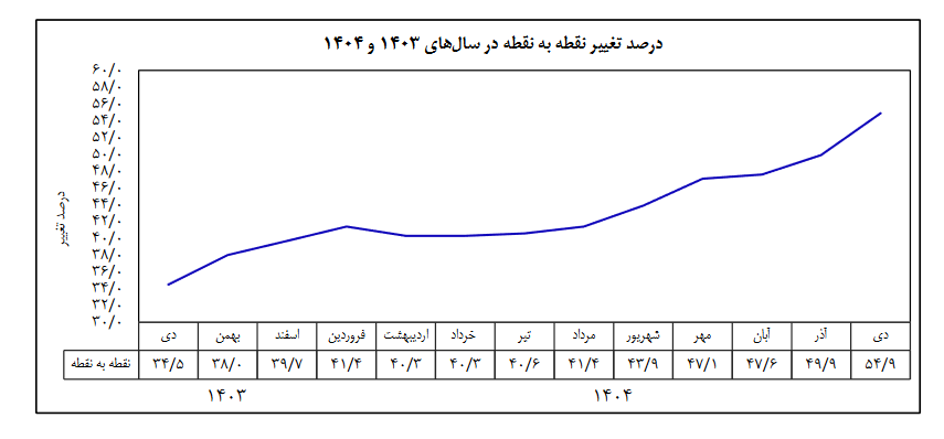 بانک مرکزی تورم سالانه منتهی به دی ماه را اعلام کرد