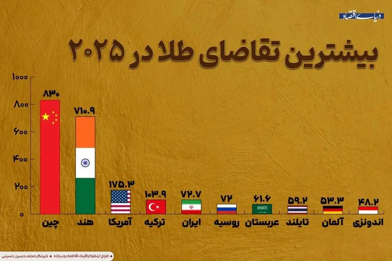 اینفوگرافی طلا