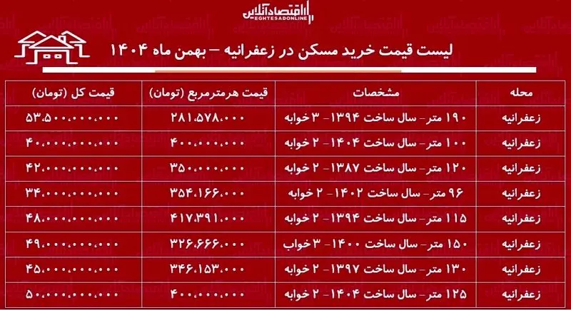 قیمت مسکن