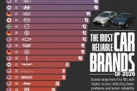 قابل‌اعتمادترین خودروسازان جهان در سال 2026 + اینفوگرافی