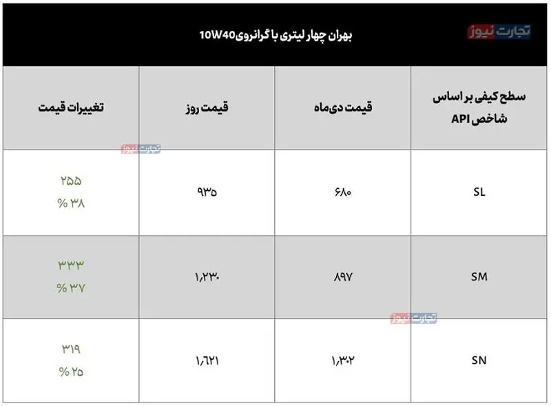 قیمت روغن موتور