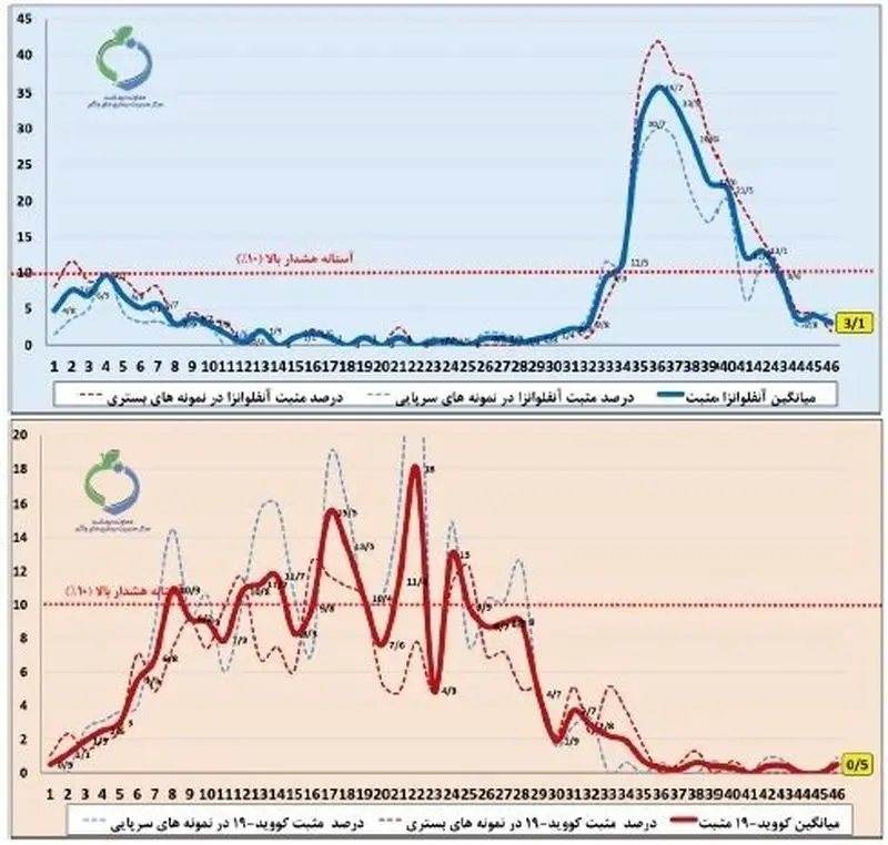نمودار آنفلوآنزای کشور