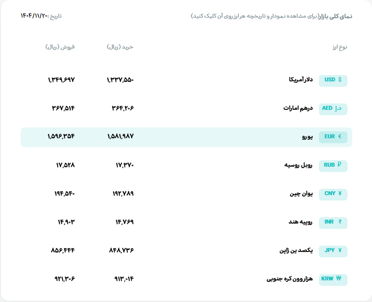 قیمت دلار و یورو امروز دوشنبه 20 بهمن ماه