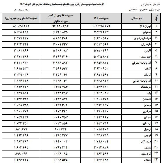 مردم ایران چقدر پول در بانک‌ها دارند؟