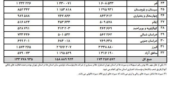 مردم ایران چقدر پول در بانک‌ها دارند؟