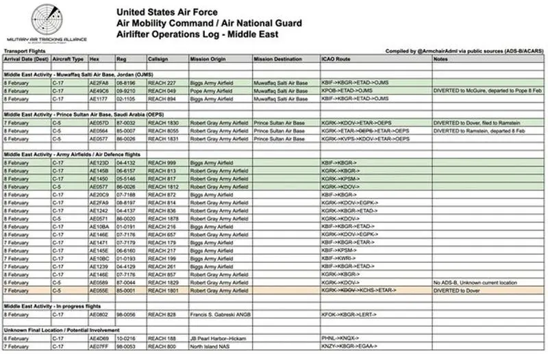 جدول سامانه موشکی