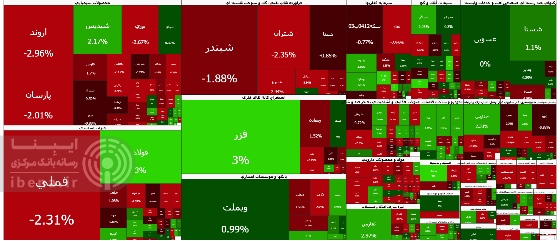 شاخص کل بورس در آخرین روز معاملاتی هفته قرمز پوش شد