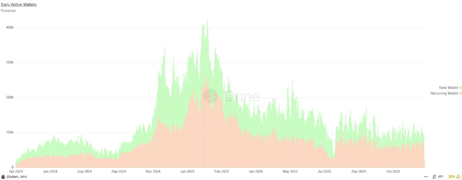 سولانا رشد می‌کند یا می‌ریزد؟