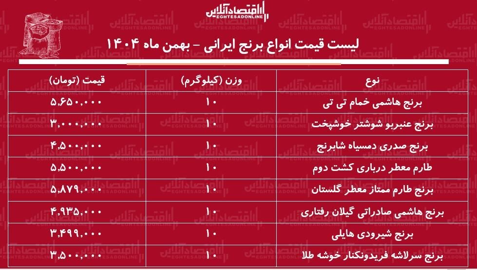 قیمت جدید انواع برنج ایرانی/ هر کیلو برنج به 600 هزار تومان نزدیک شد؟ جدول قیمت