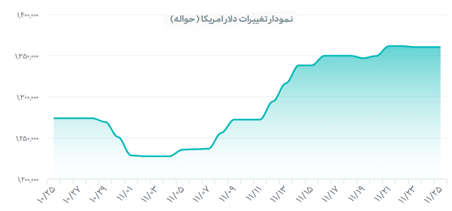 قیمت دلار و یورو امروز 25 بهمن ماه + جدول