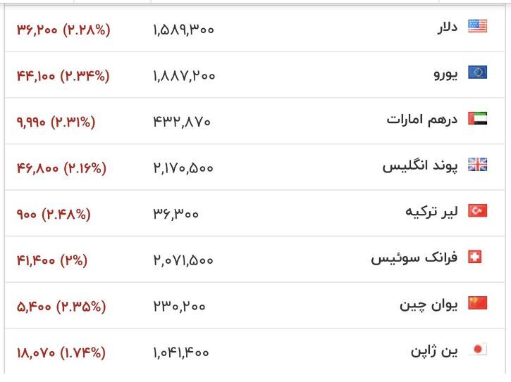 ریزش شدید دلار در بازار / قیمت دلار امروز 25 بهمن