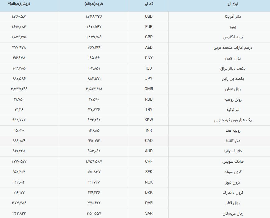 قیمت دلار و یورو امروز 25 بهمن ماه + جدول