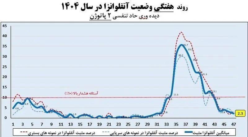 نمودار آنفلوآنزا در کشور