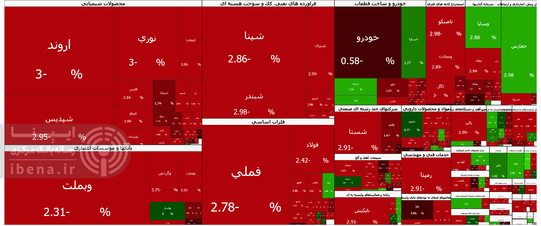 شاخص کل بورس 82 هزار واحد عقب نشست