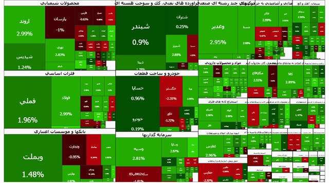 بورس بعد از 5 روز سبز شد