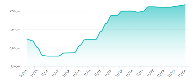 صعود قیمت دلار و یورو امروز 28 بهمن ماه