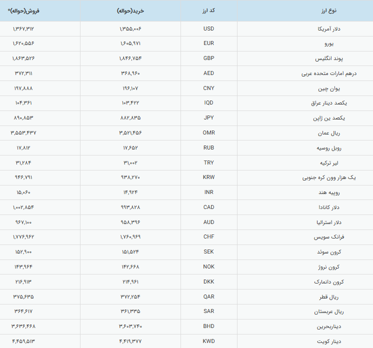 صعود قیمت دلار و یورو امروز 28 بهمن ماه