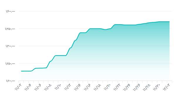 قیمت دلار و یورو امروز 2 اسفندماه