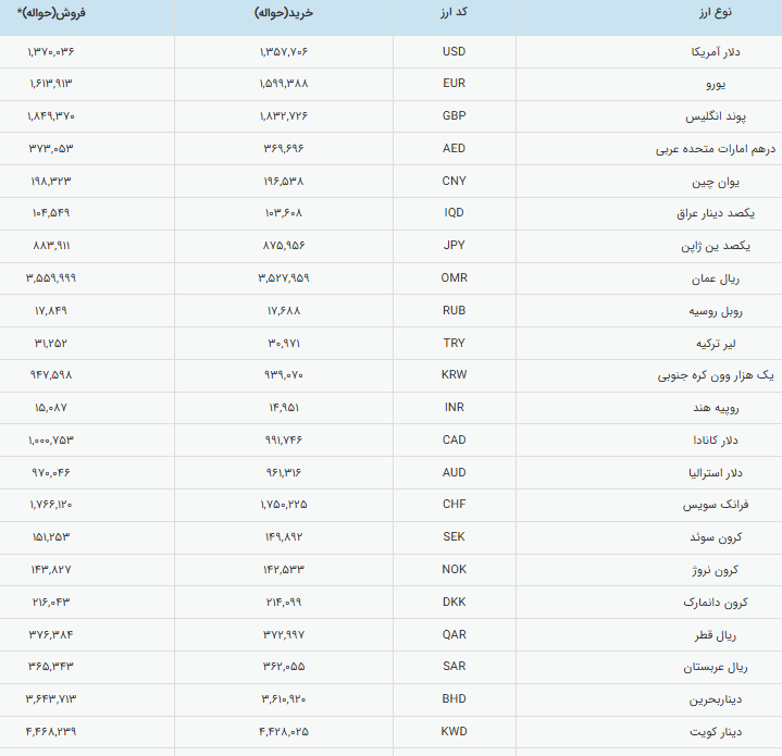 قیمت دلار و یورو امروز 2 اسفندماه