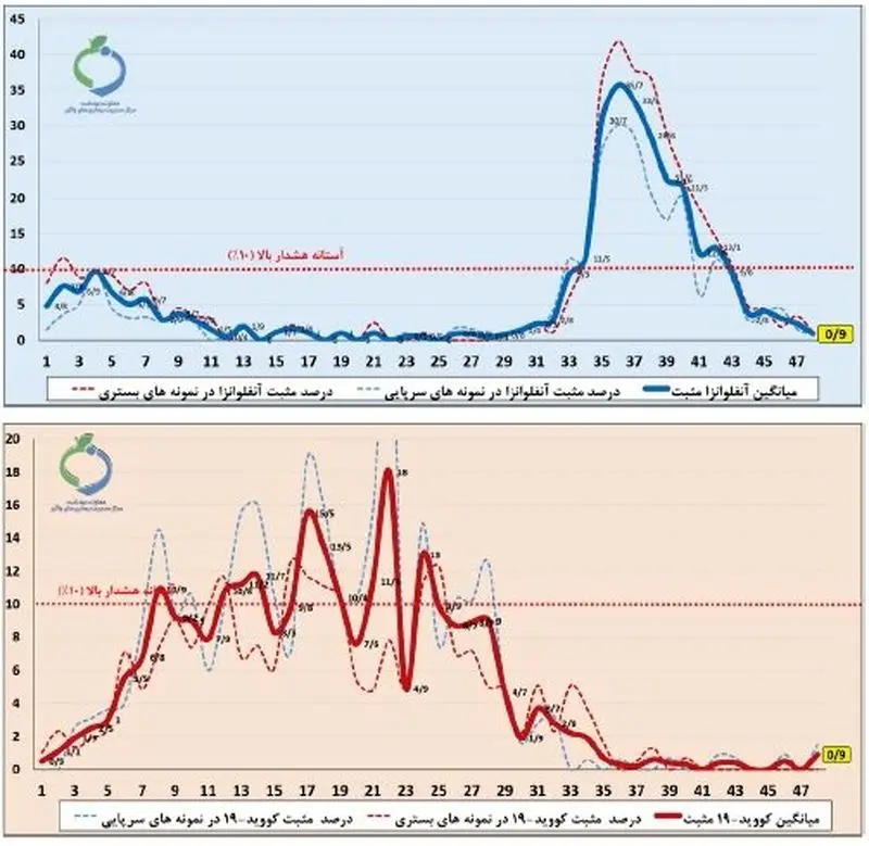 2نمودار آنفلوآنزا