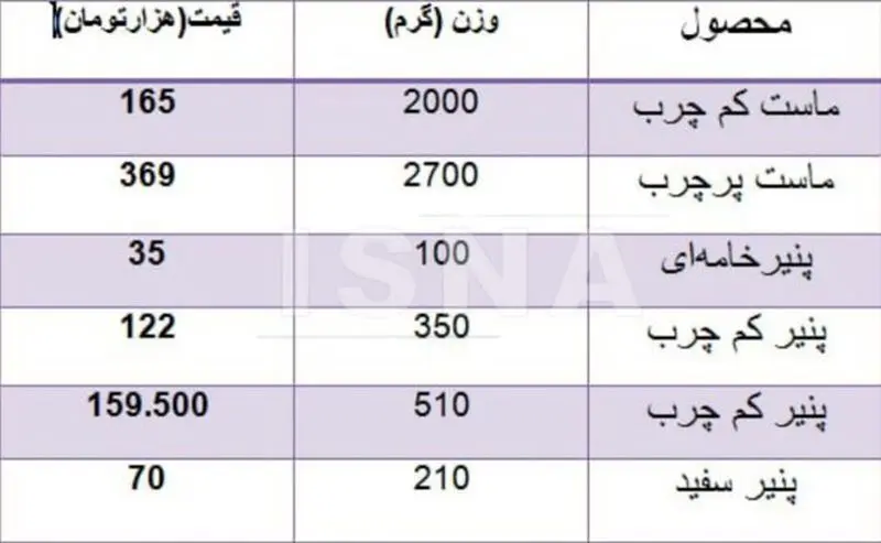گرانی لبنیات