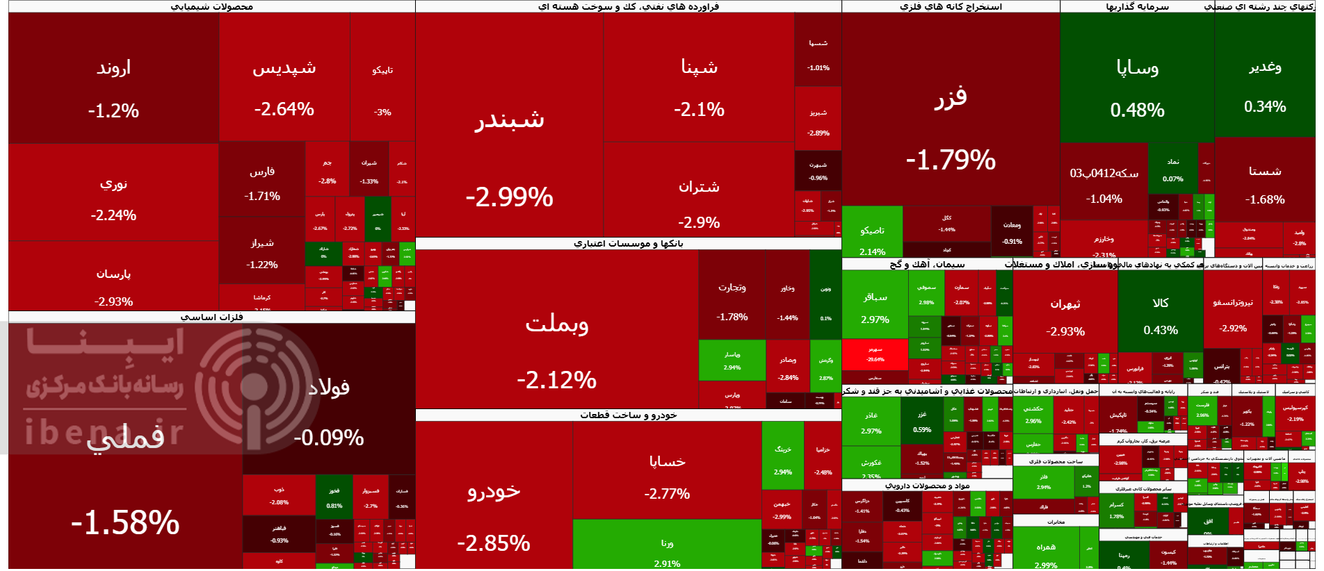 ریزش سنگین 85 هزار واحدی شاخص بورس