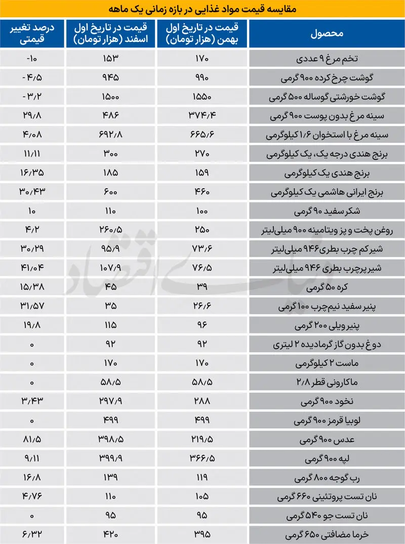 قیمت کالاهای اساسی