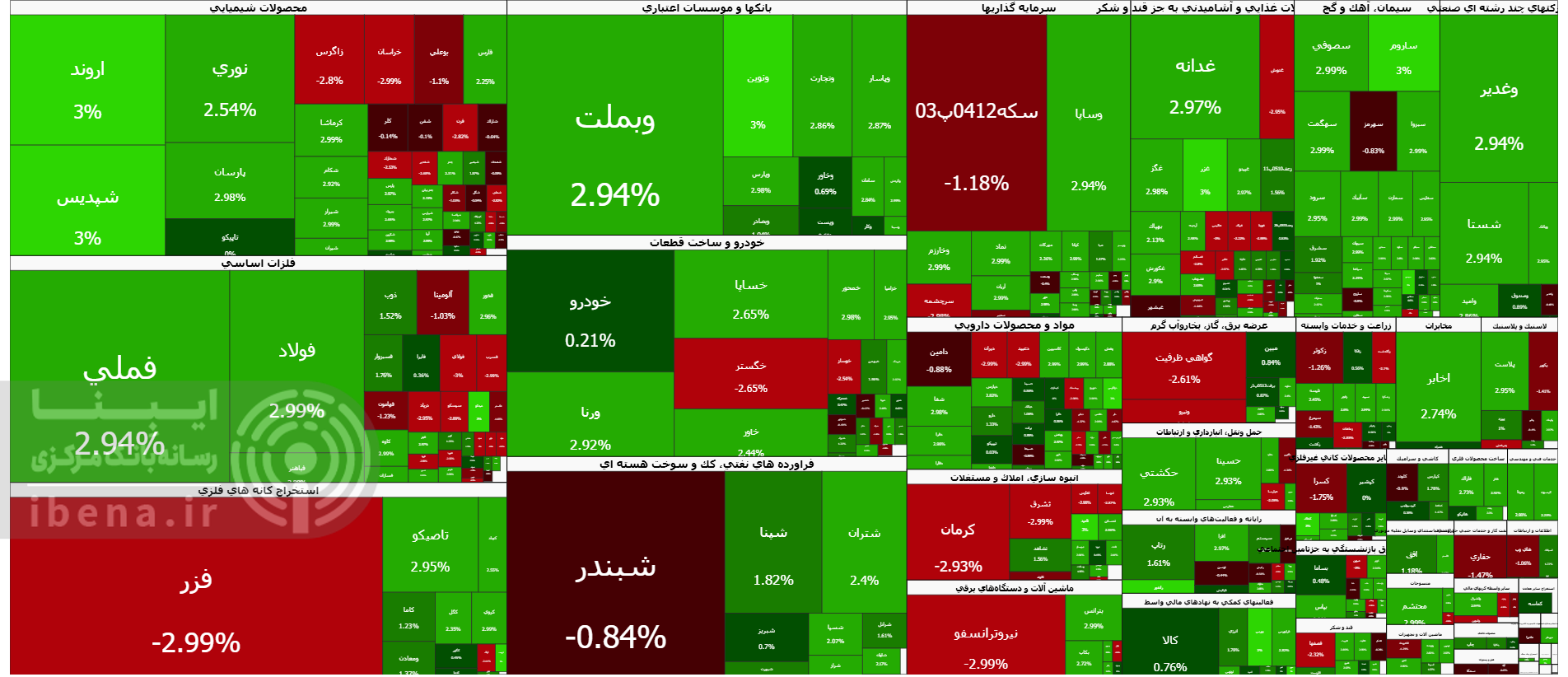 بورس 61 هزار واحد بالا رفت