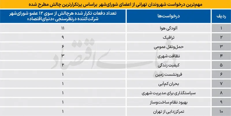 در خواست شهروندان
