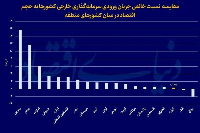 نمودار سرمایه گذاری خارجی ها در ایران